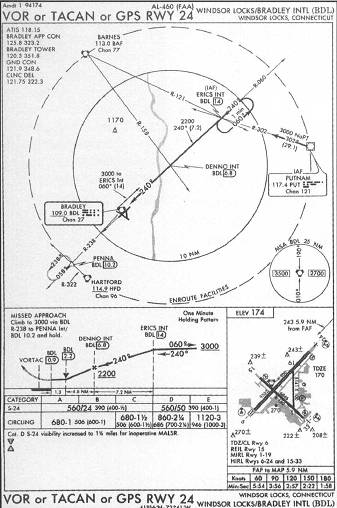 Vor Chart